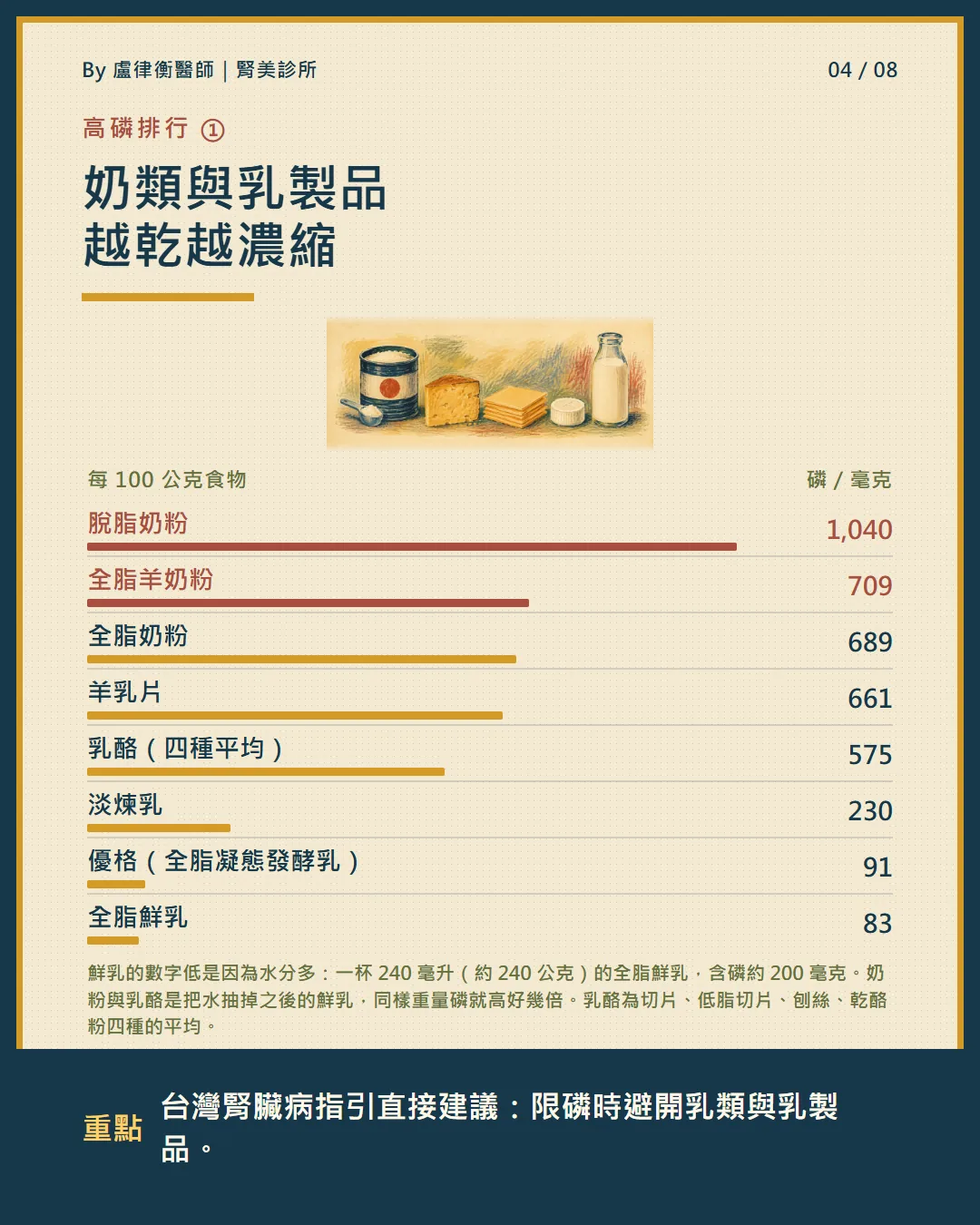 奶類與乳製品每 100 公克含磷量排行,脫脂奶粉 1040 毫克最高