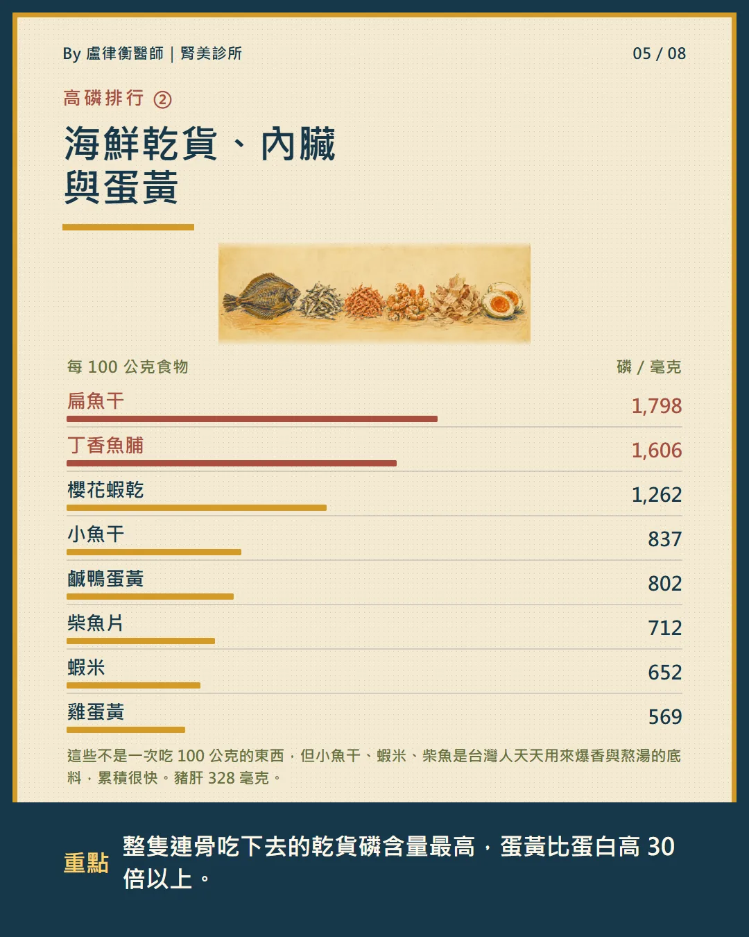 海鮮乾貨、內臟與蛋黃的每 100 公克含磷量排行表