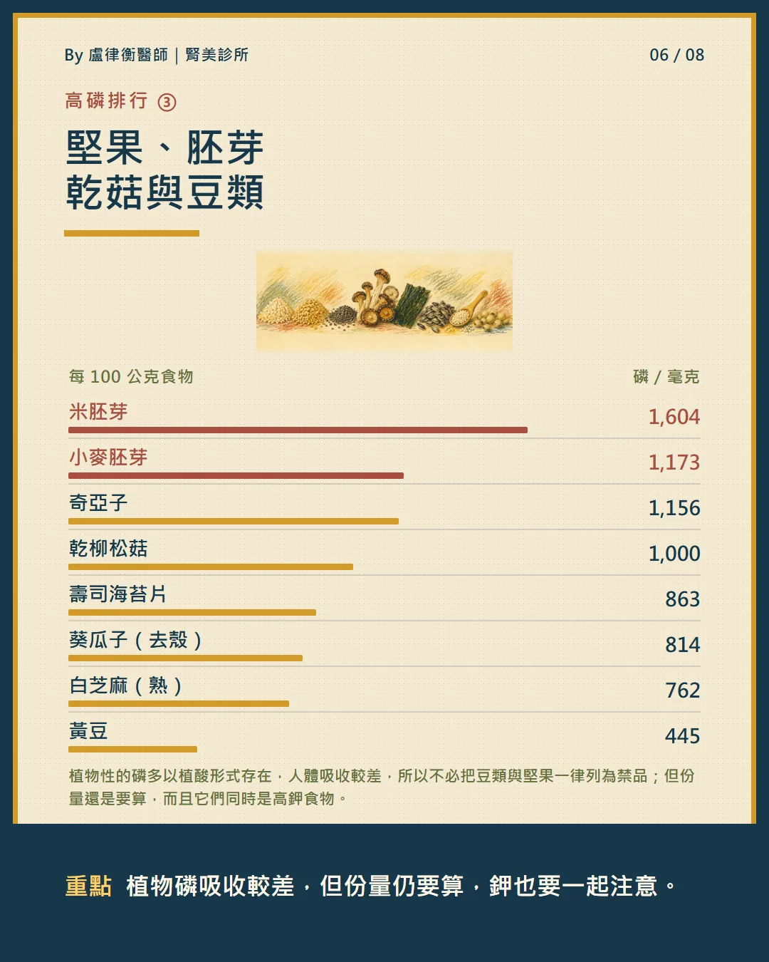 堅果、胚芽、乾菇與豆類的每 100 公克含磷量排行表