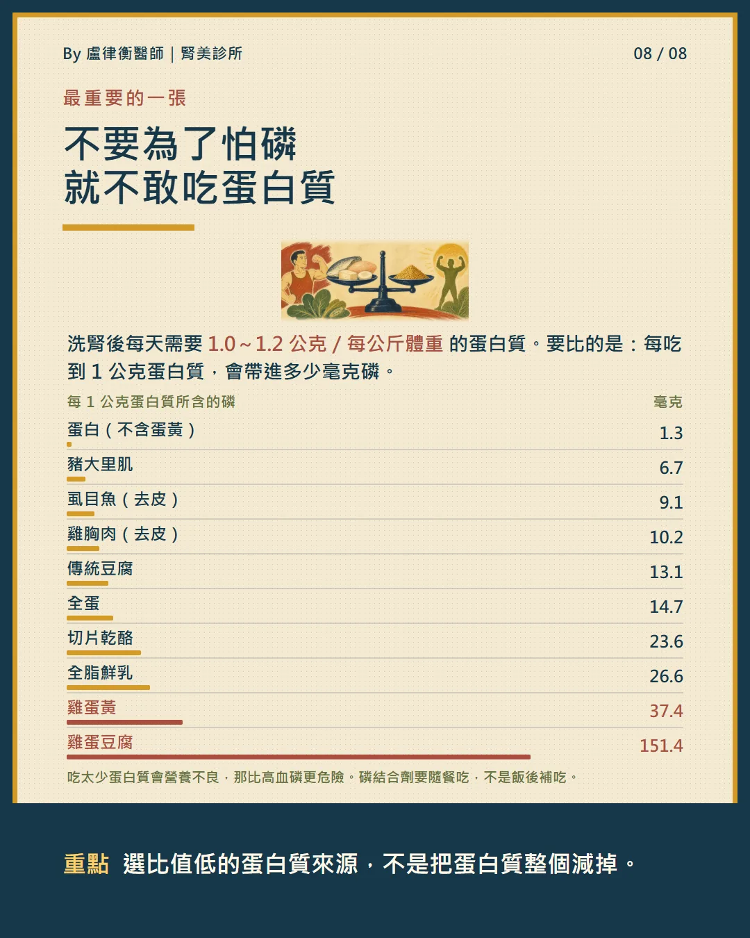 洗腎病人蛋白質需求每公斤 1.0 至 1.2 公克的圖解說明