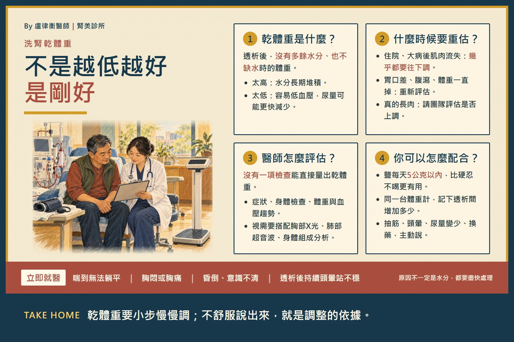 洗腎乾體重重點整理海報:乾體重是什麼、什麼時候要重估、醫師怎麼評估、你可以怎麼配合,以及需要立即就醫的情況
