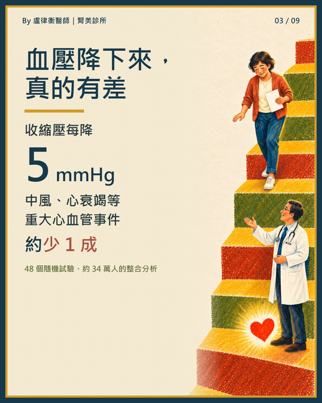衛教小卡3:收縮壓每降5 mmHg,重大心血管事件約少1成