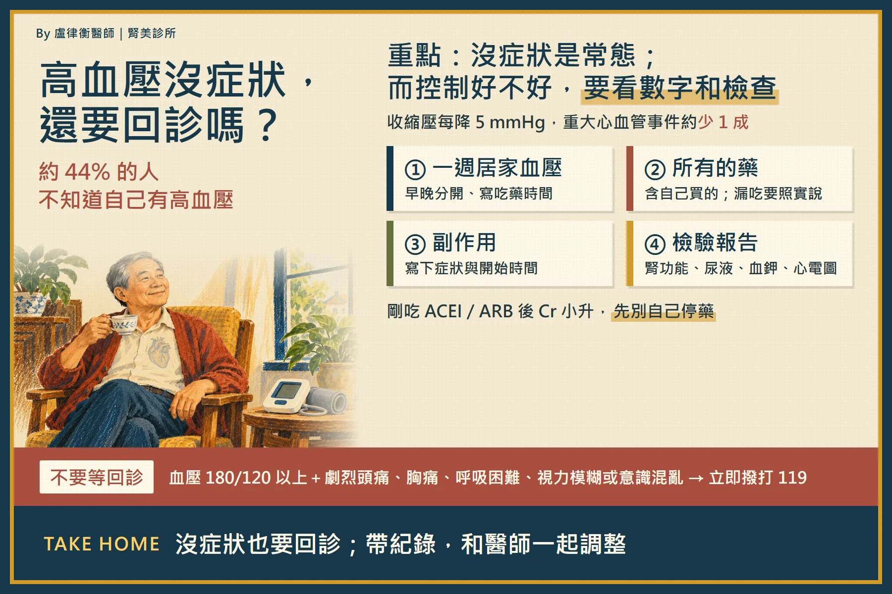 高血壓沒症狀還要回診嗎衛教海報:沒症狀是常態、控制好不好要看數字和檢查,回診帶一週居家血壓、所有的藥、副作用紀錄與檢驗報告,以及需要立即就醫的情況