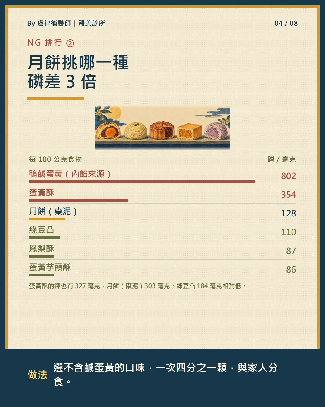 月餅磷含量比較:鹹蛋黃與蛋黃酥最高,綠豆凸相對低