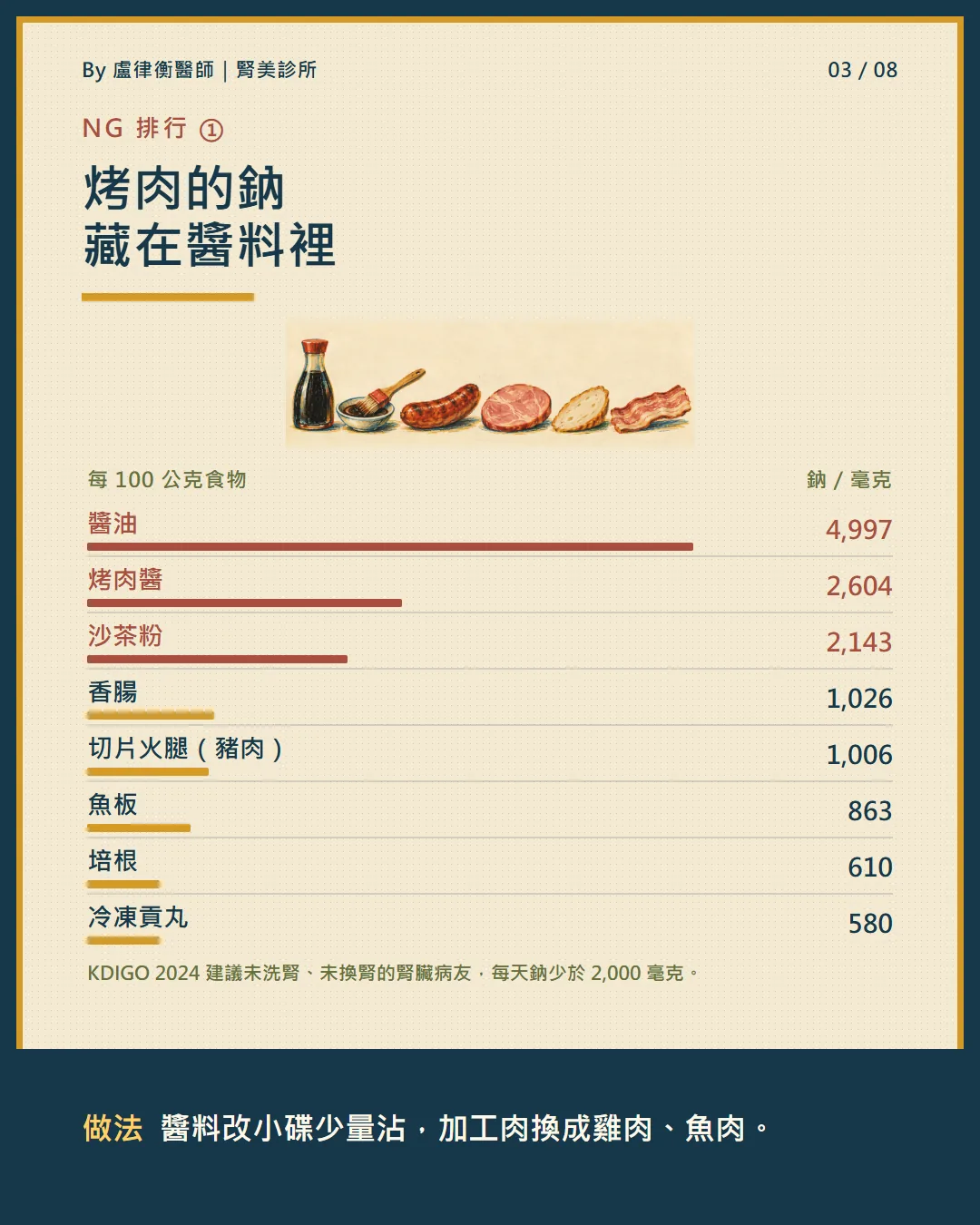 烤肉醬料與加工肉品的鈉含量排行:醬油、烤肉醬、沙茶粉最高